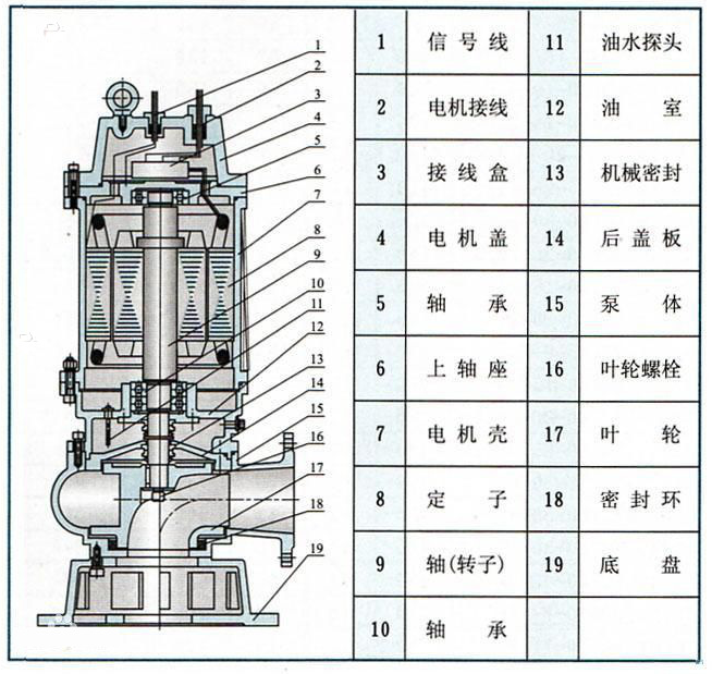 潛水排污泵_污水排污泵結(jié)構(gòu)圖 潛水排污泵_污水排污泵結(jié)構(gòu)圖